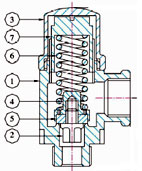 Relief safety Valves